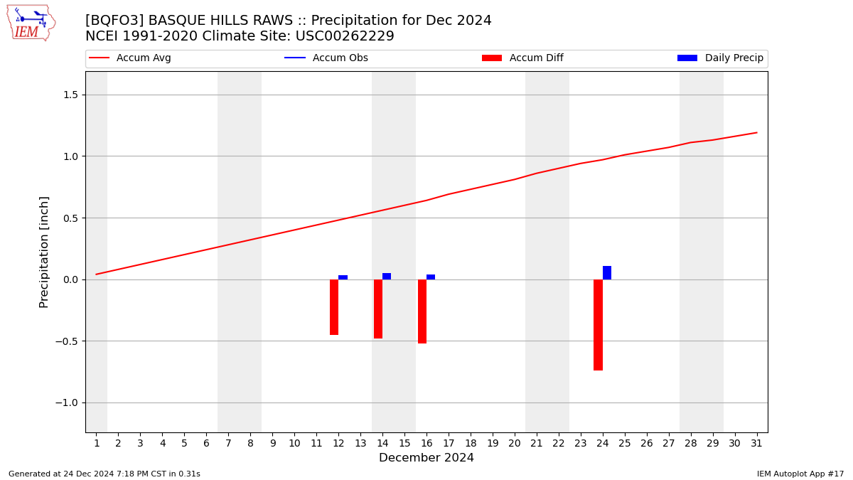 Monthly Plot