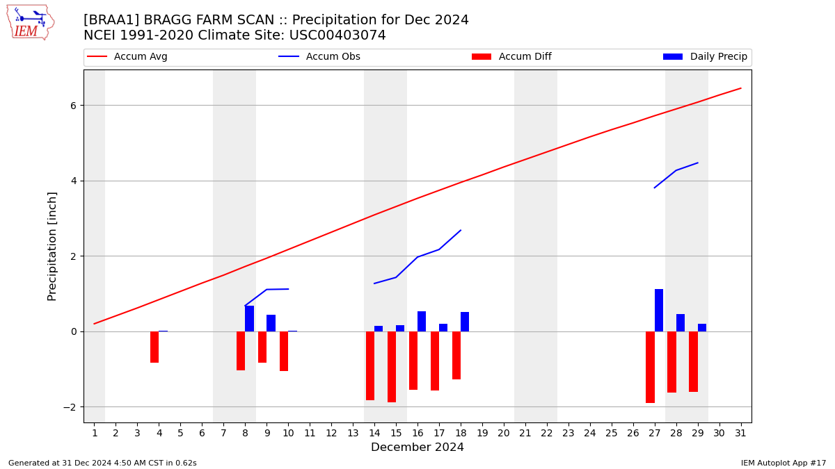 Monthly Plot