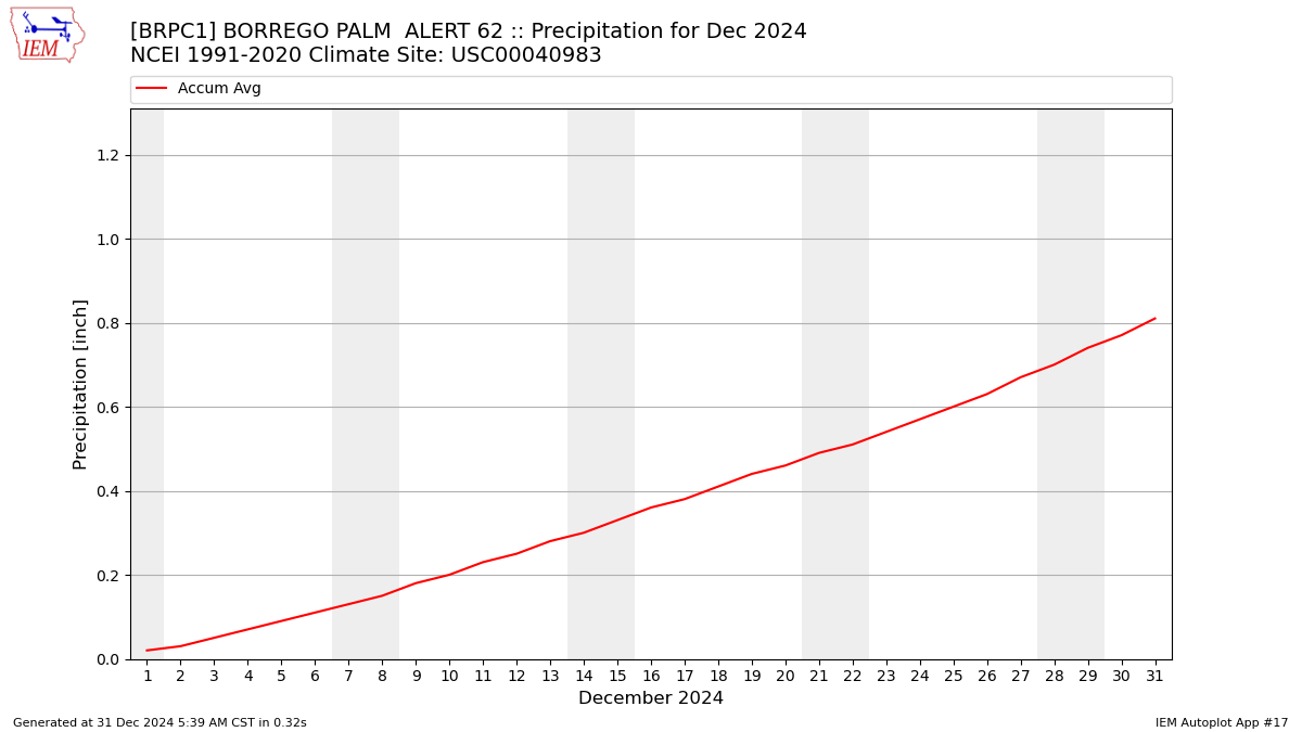 Monthly Plot