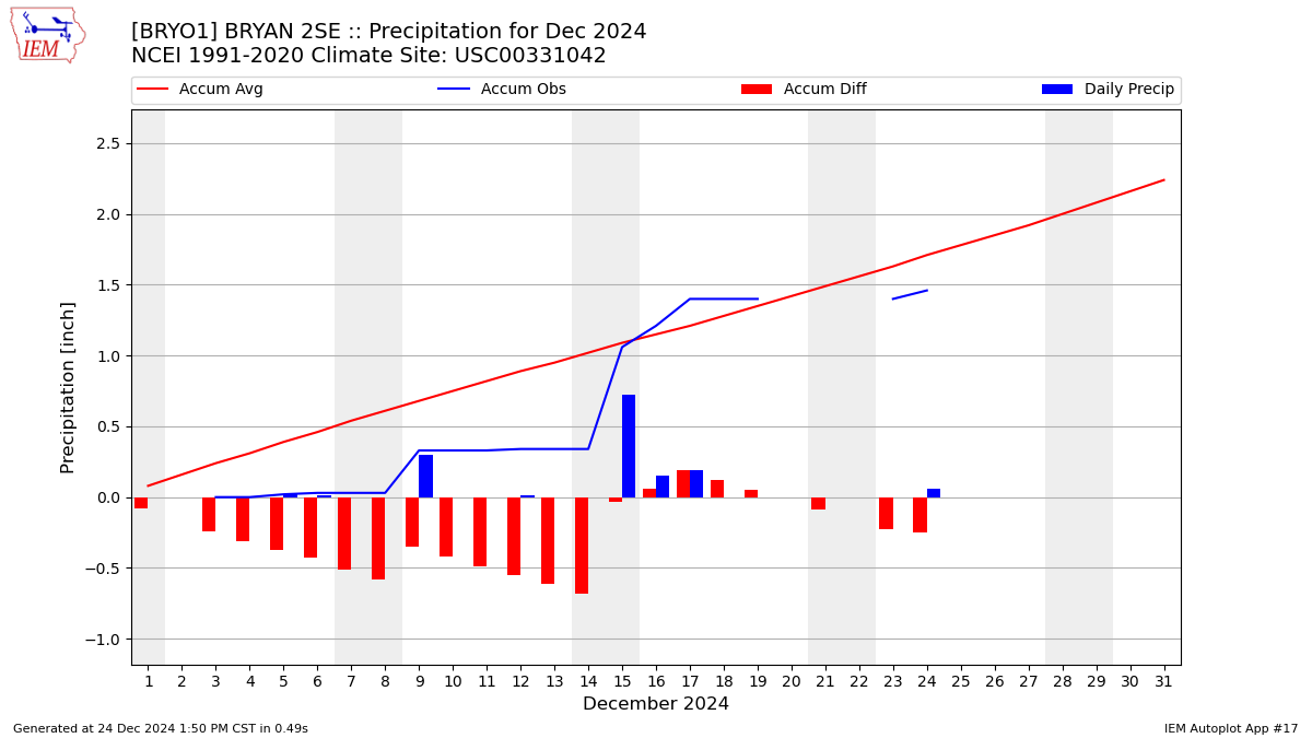 Monthly Plot