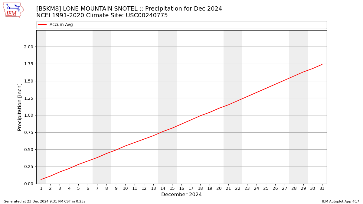 Monthly Plot