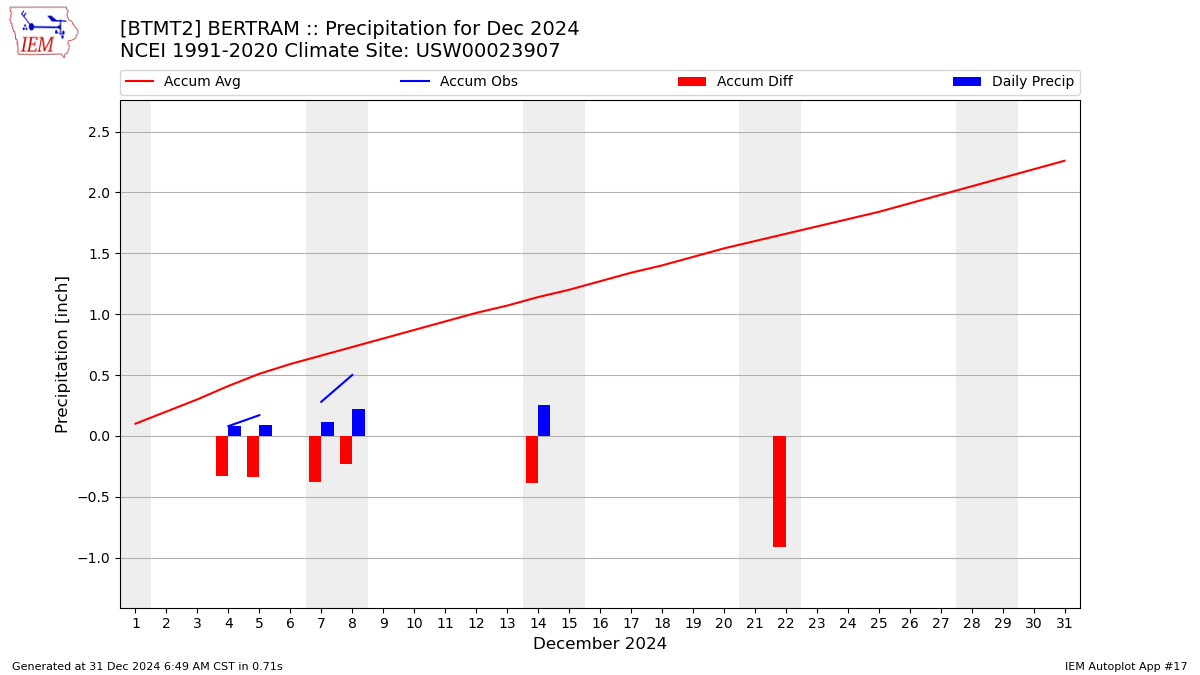 Monthly Plot