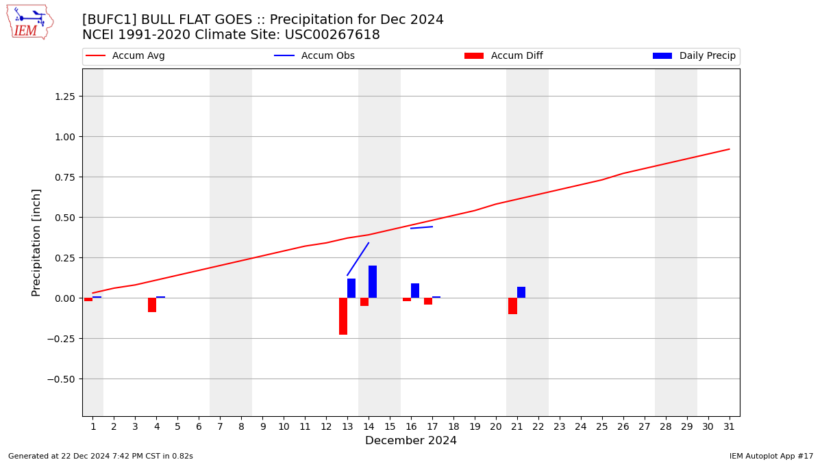 Monthly Plot