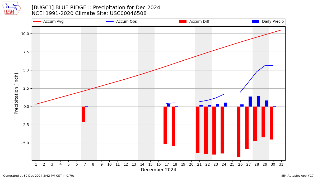 Monthly Plot