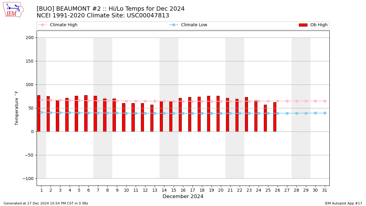 Monthly Plot