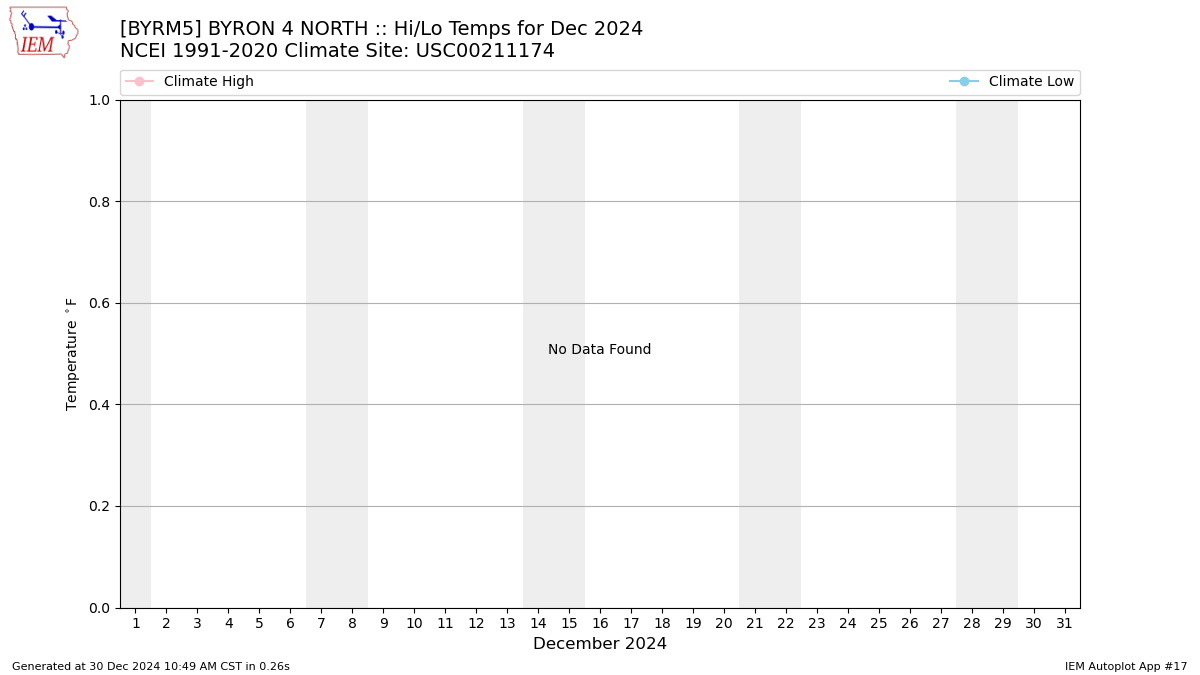 Monthly Plot