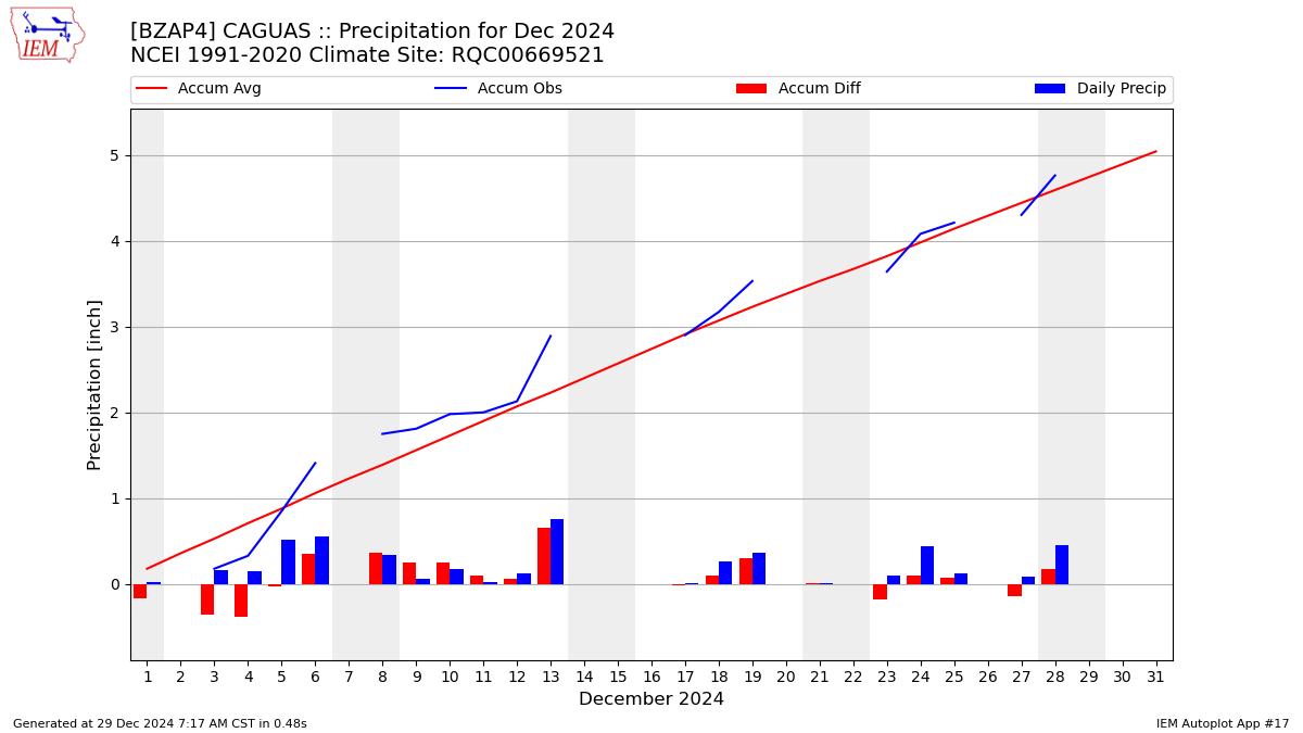 Monthly Plot