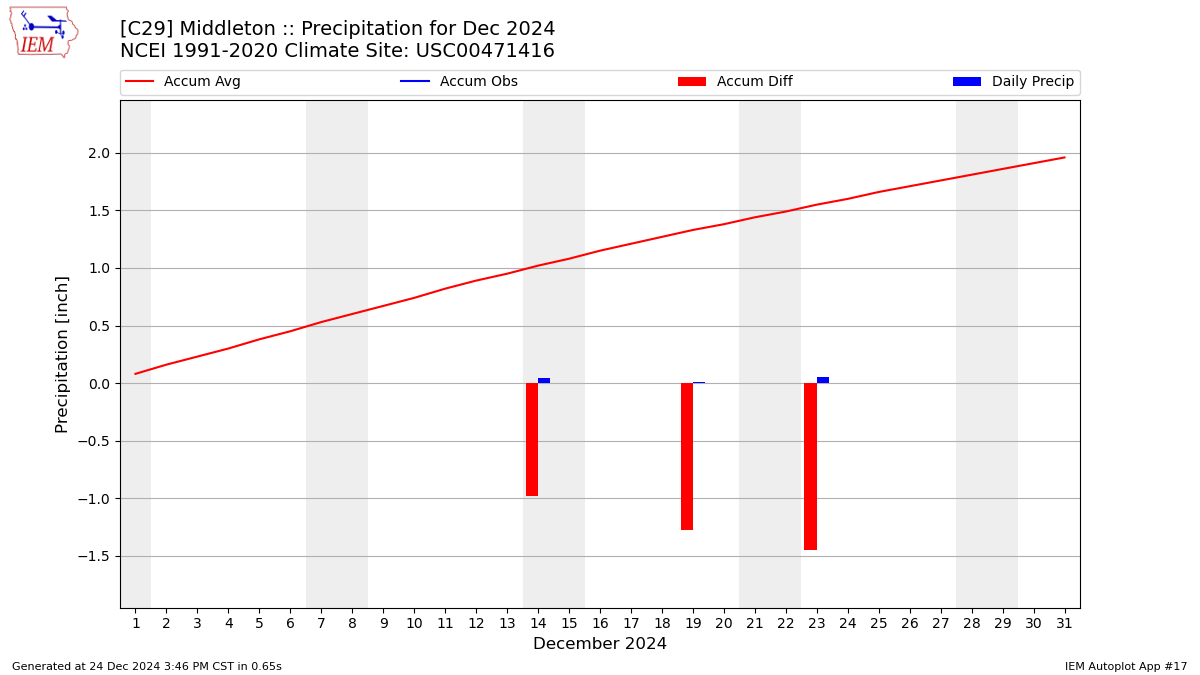 Monthly Plot