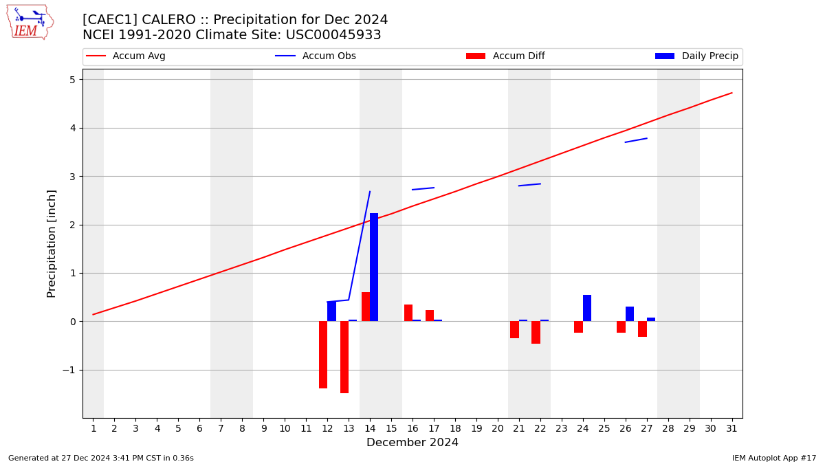 Monthly Plot