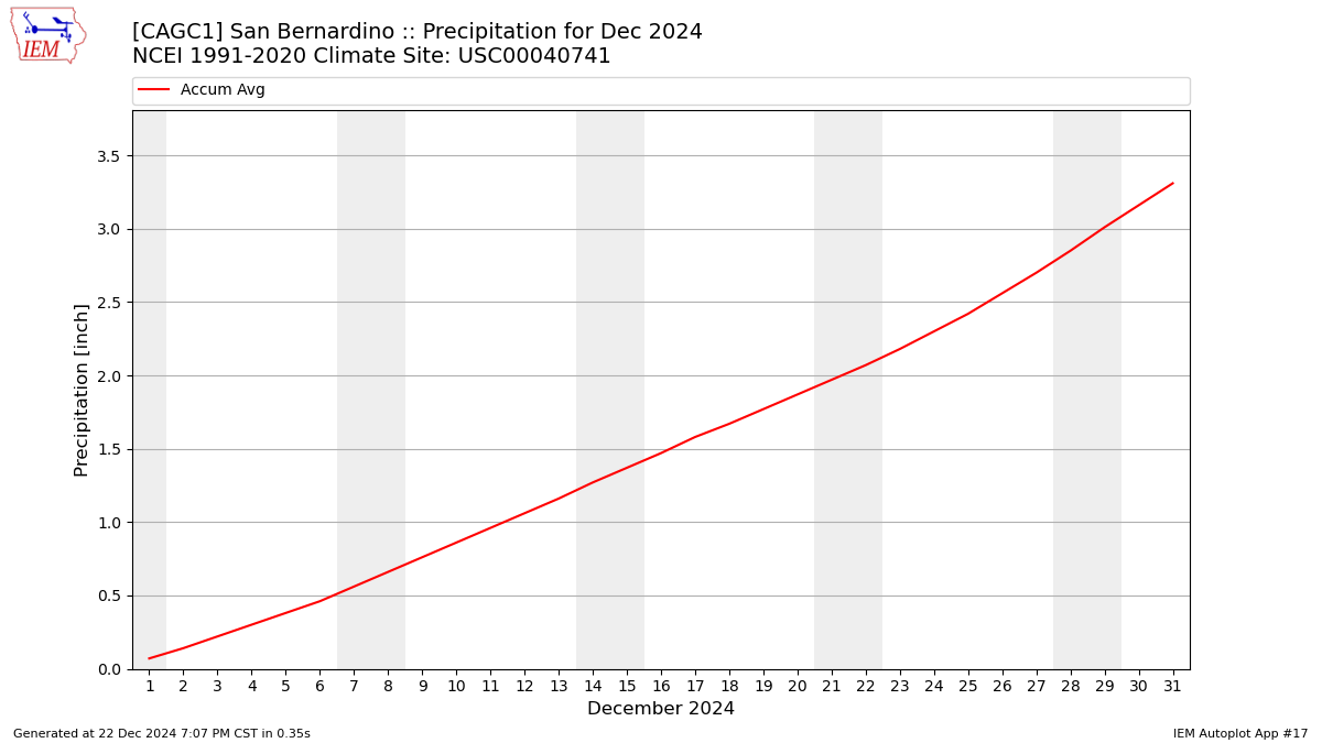 Monthly Plot