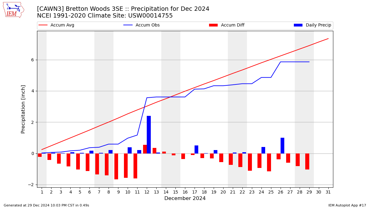 Monthly Plot