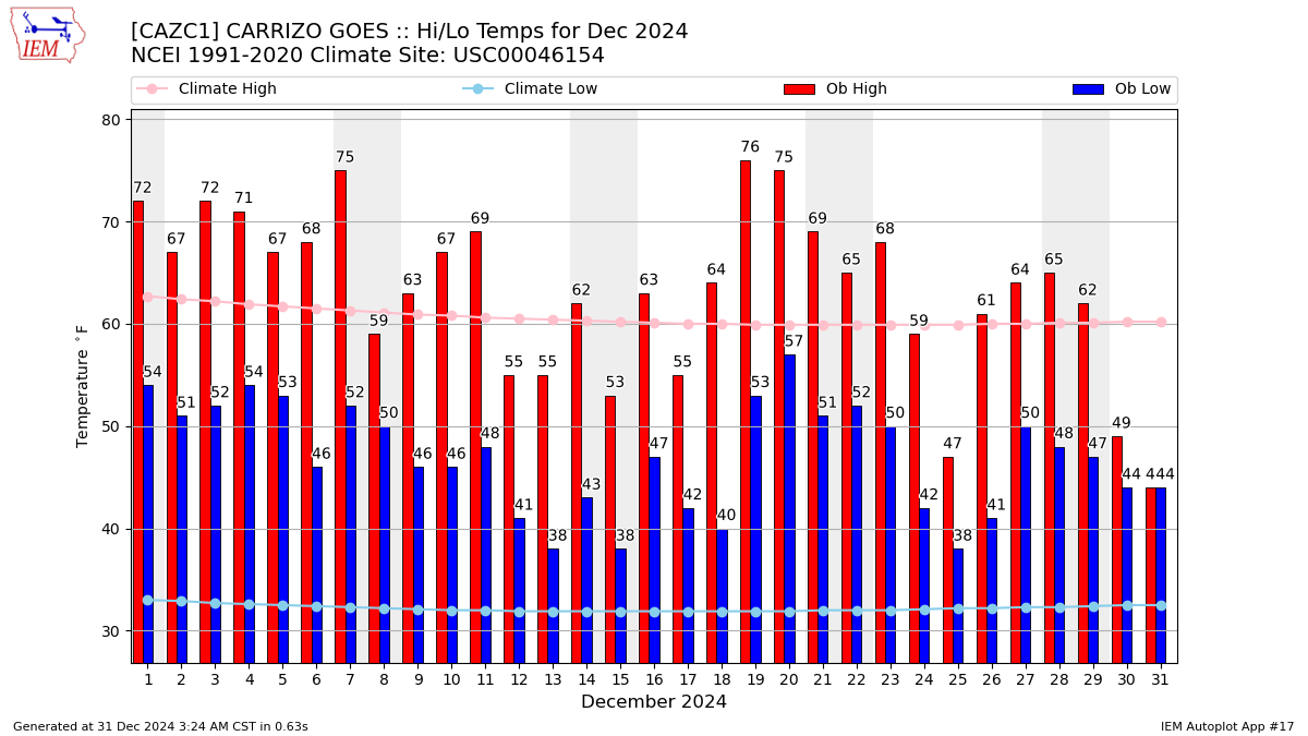 Monthly Plot