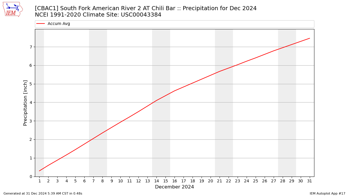 Monthly Plot