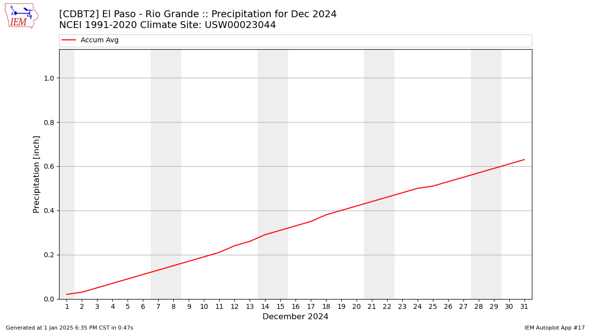 Monthly Plot