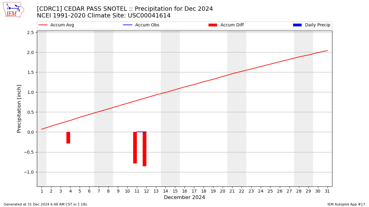 Monthly Plot