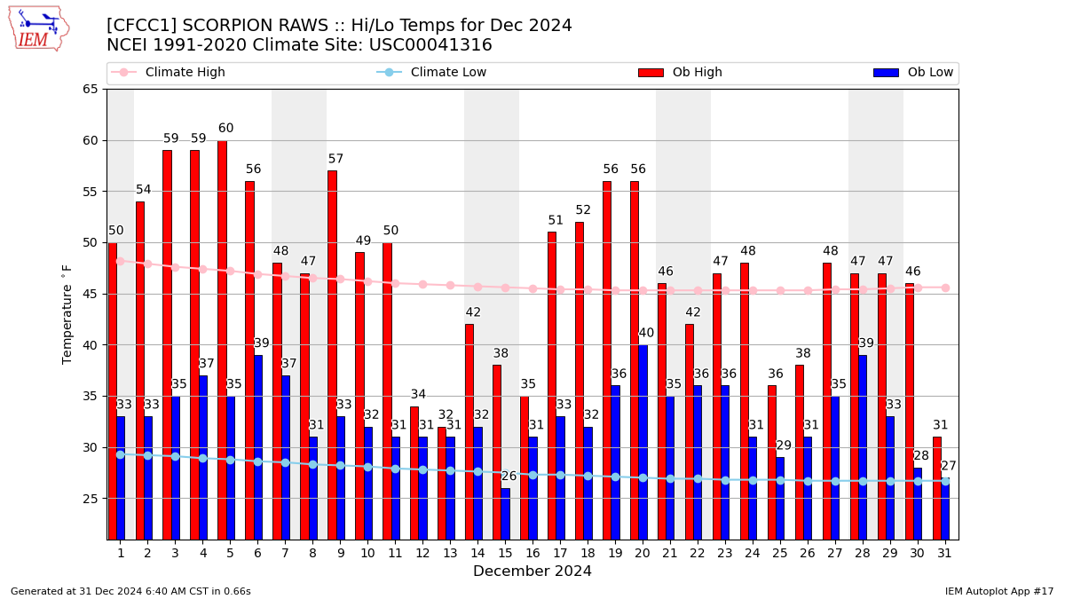 Monthly Plot