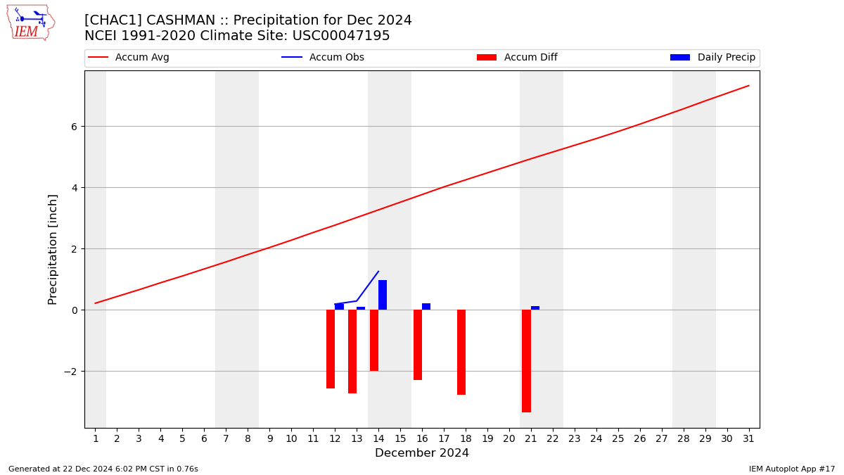 Monthly Plot