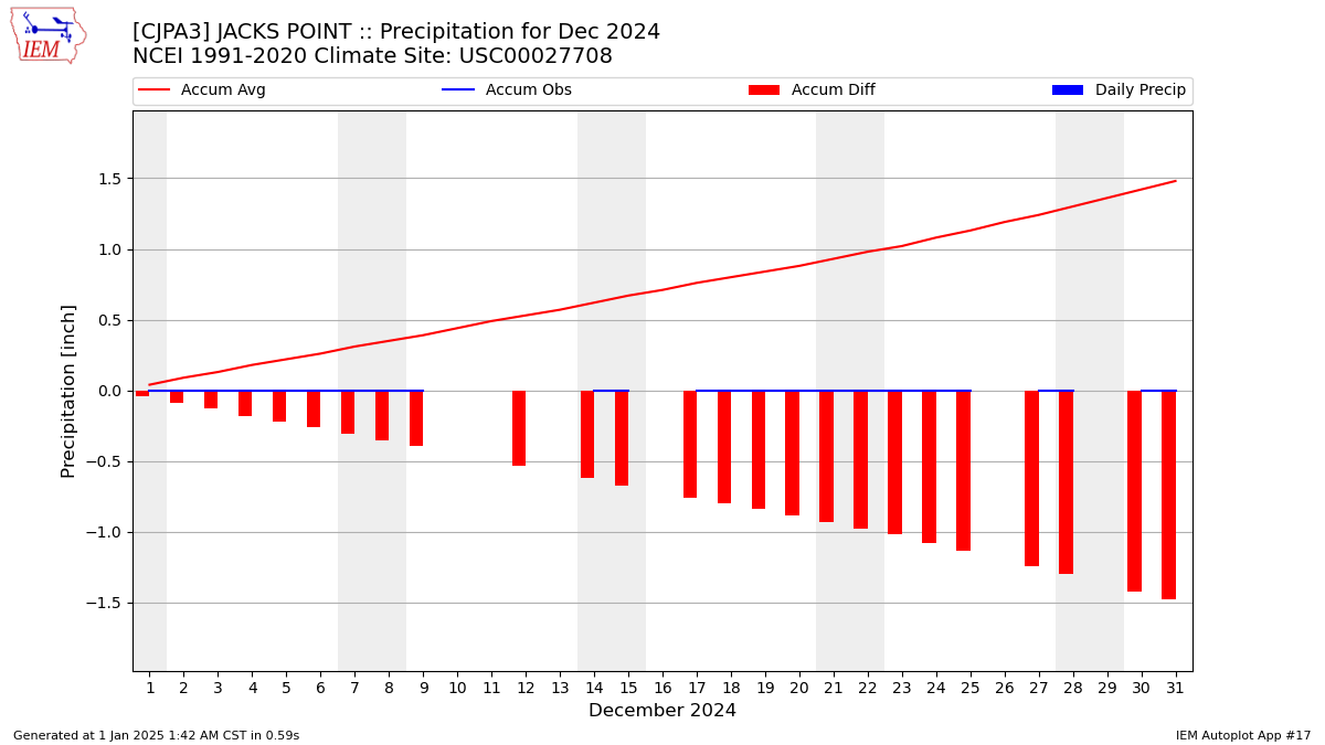 Monthly Plot