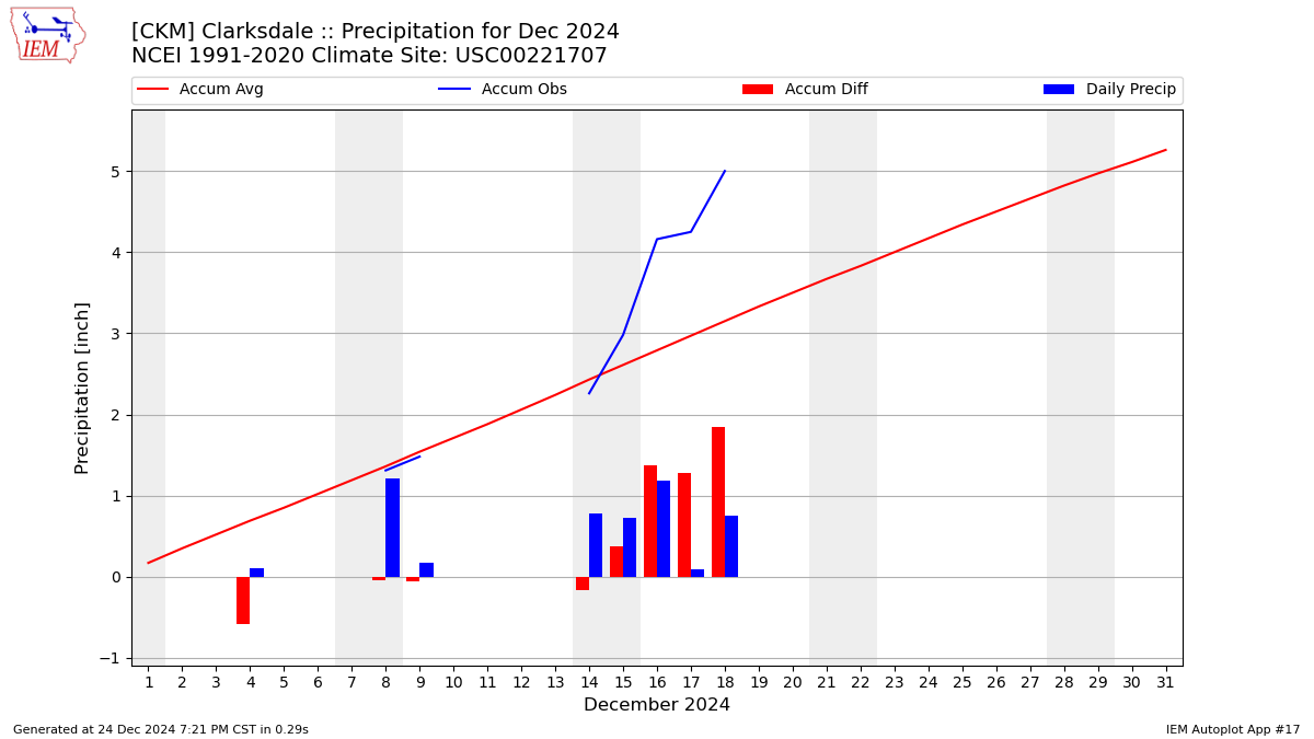 Monthly Plot