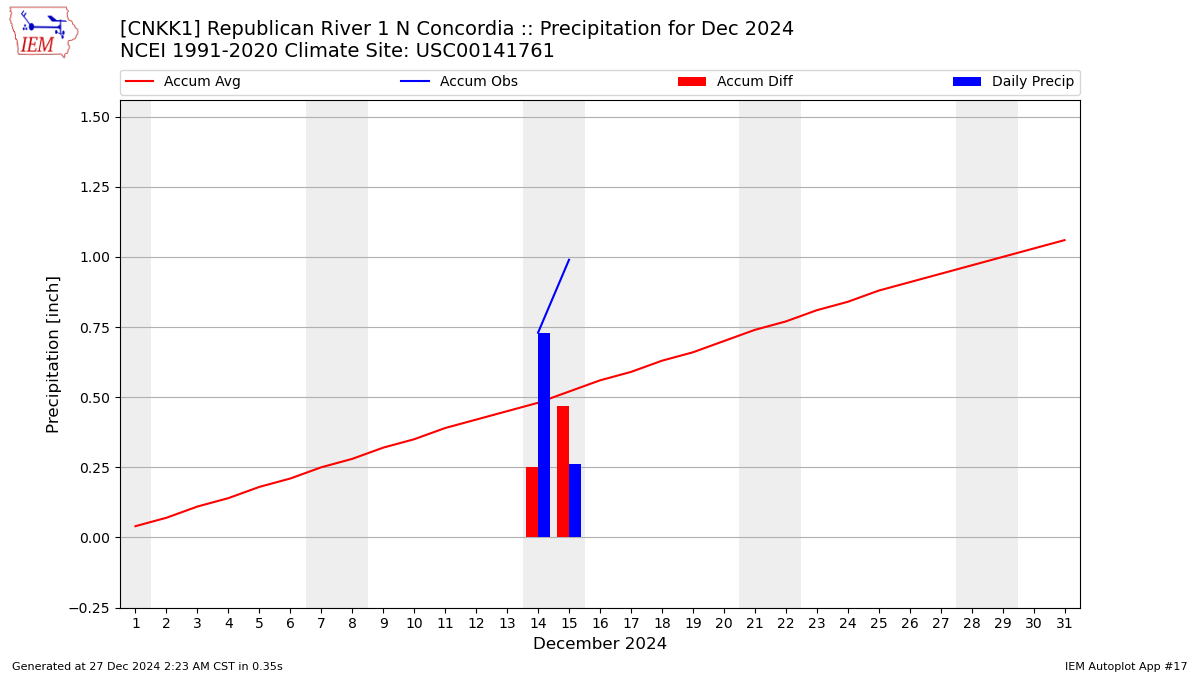 Monthly Plot