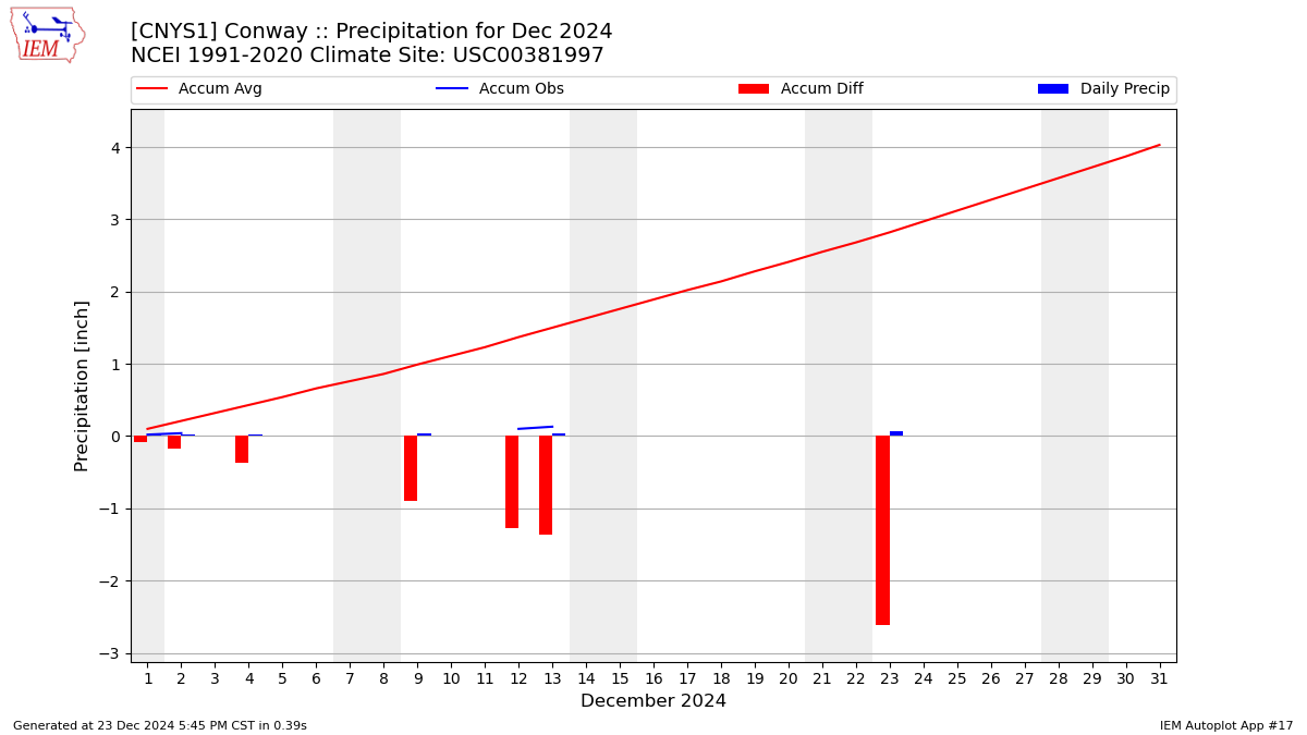 Monthly Plot