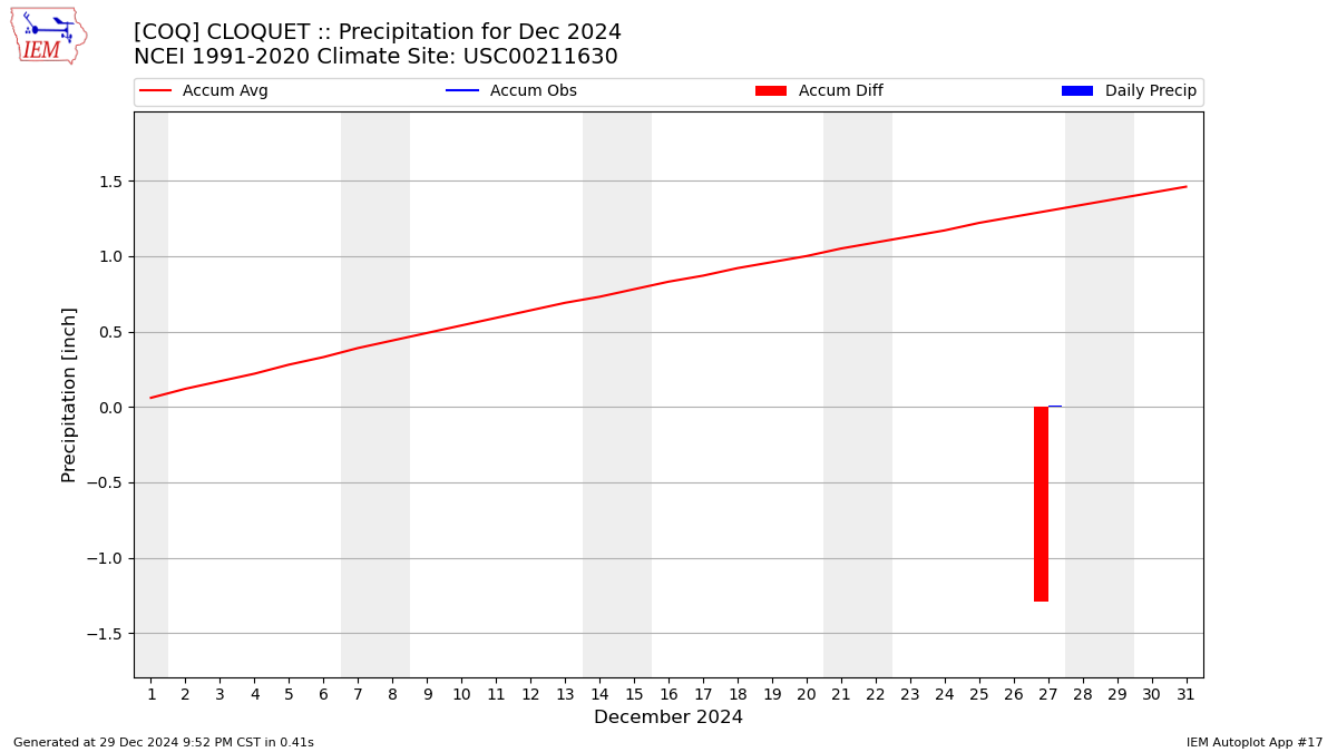 Monthly Plot