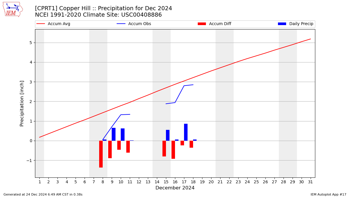 Monthly Plot