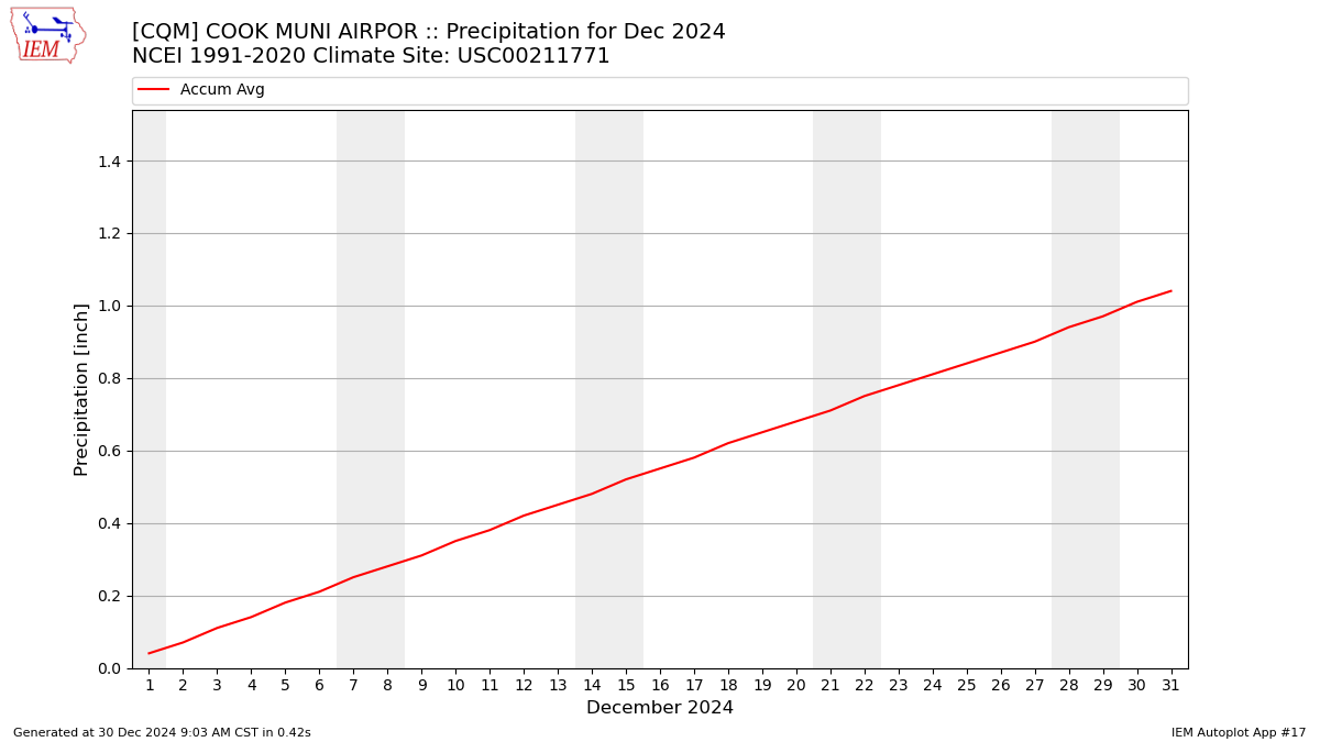 Monthly Plot