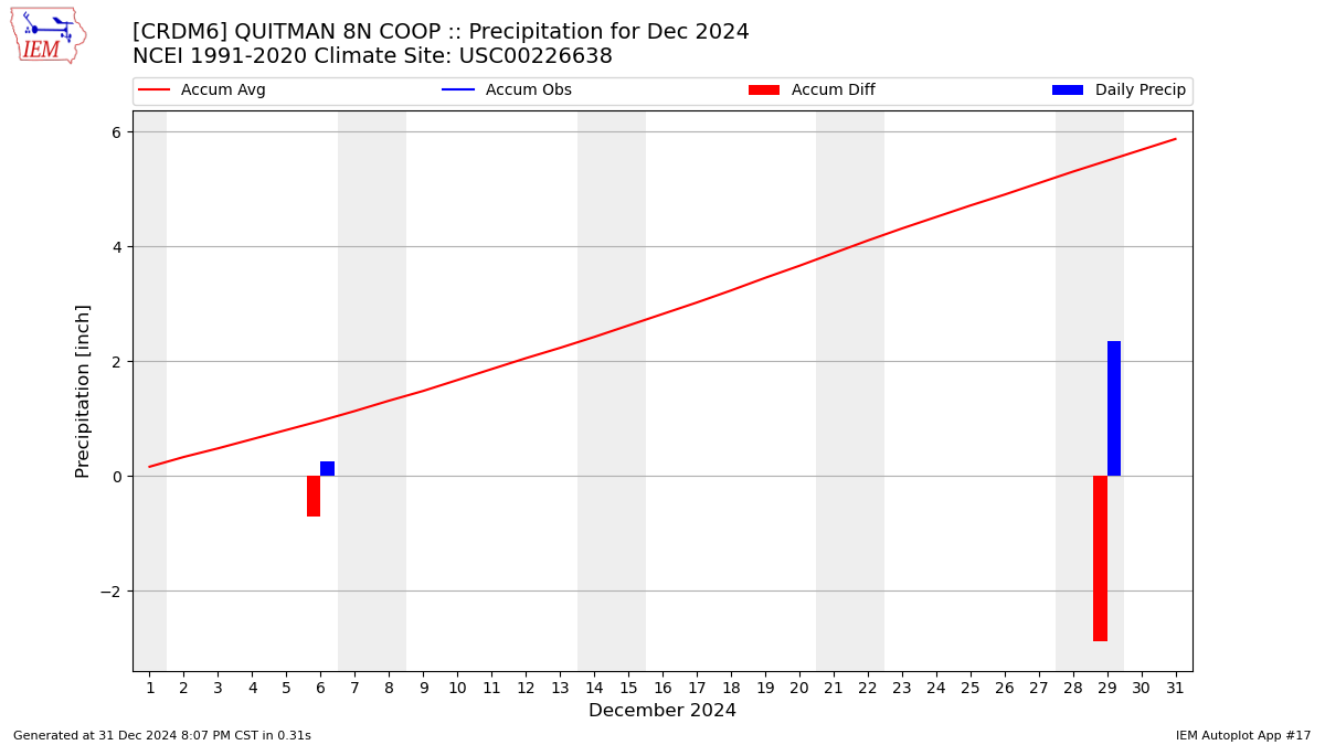 Monthly Plot