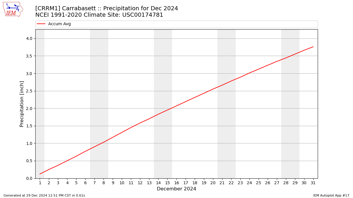 Monthly Plot