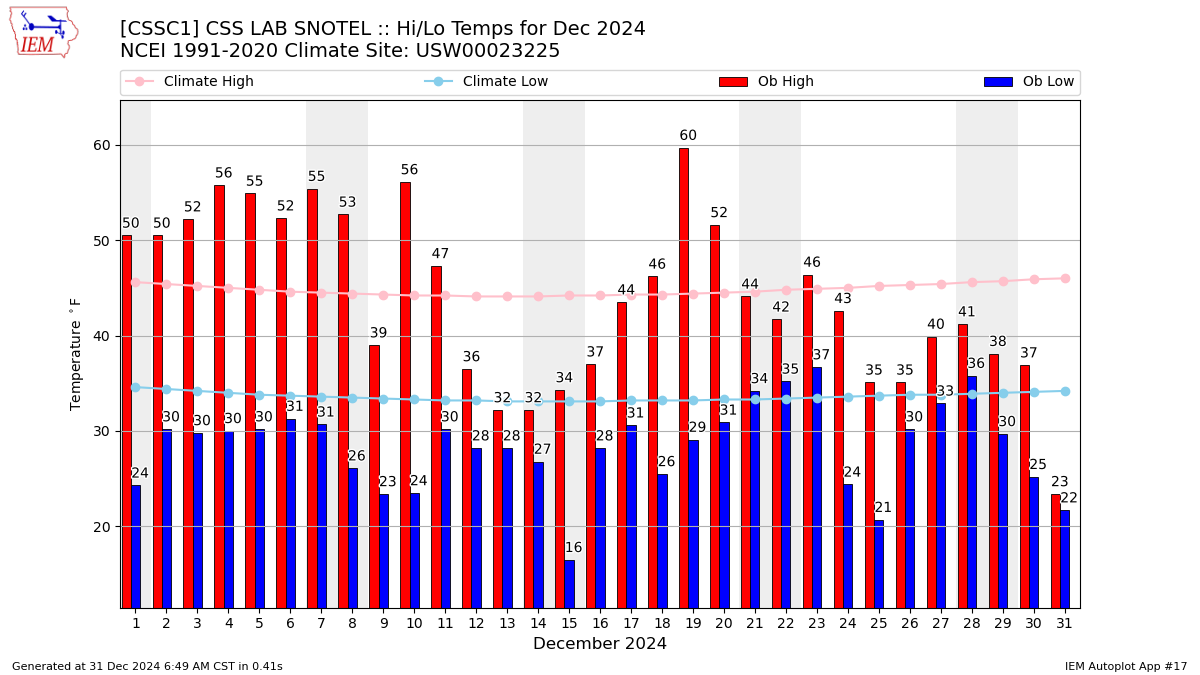 Monthly Plot