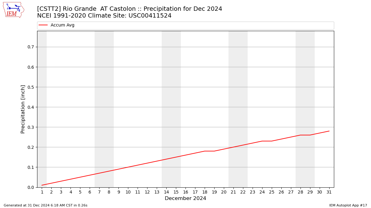 Monthly Plot