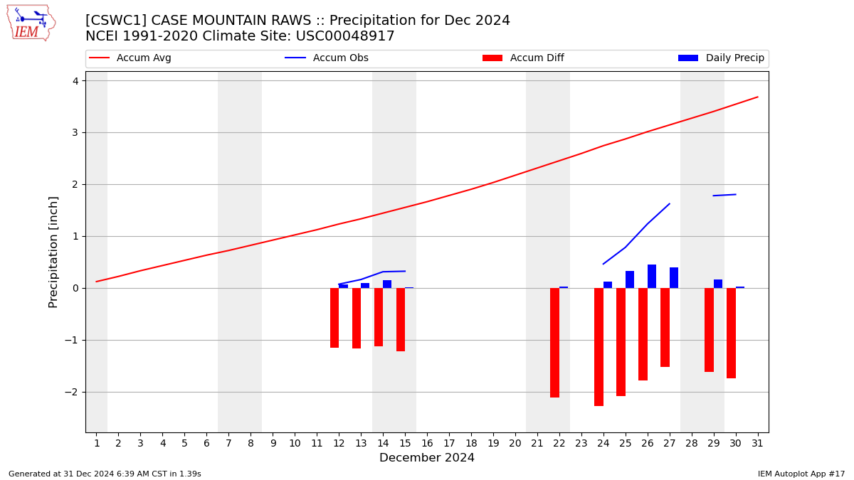 Monthly Plot