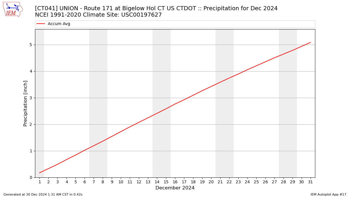 Monthly Plot