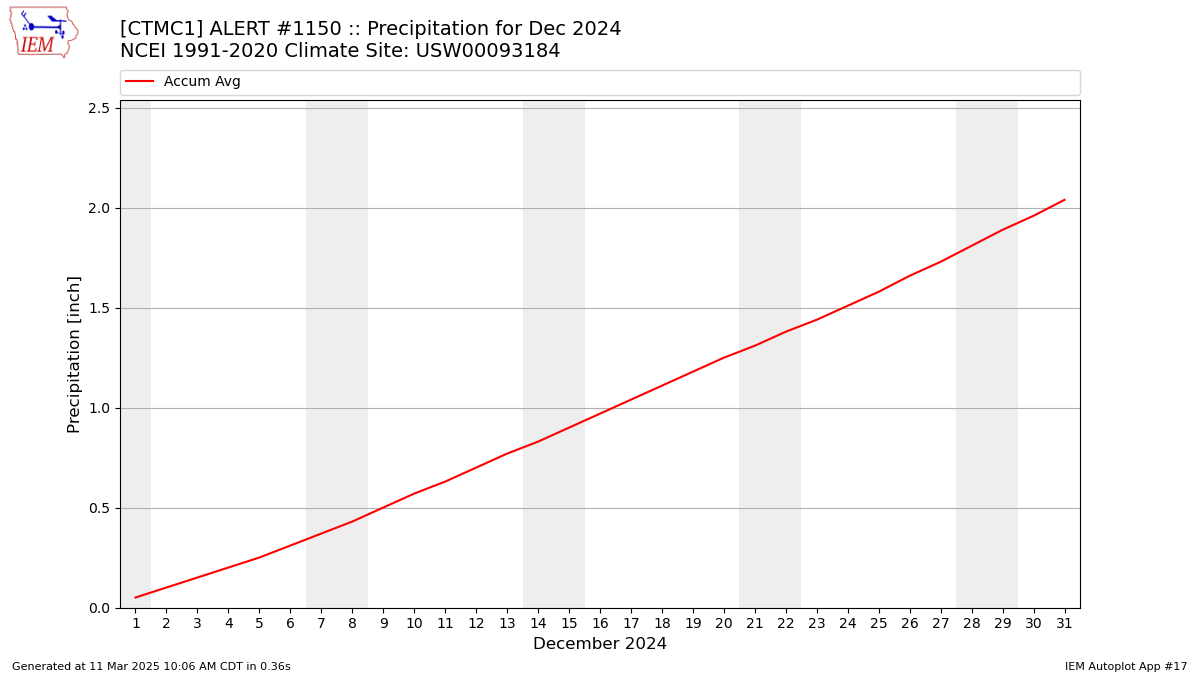 Monthly Plot