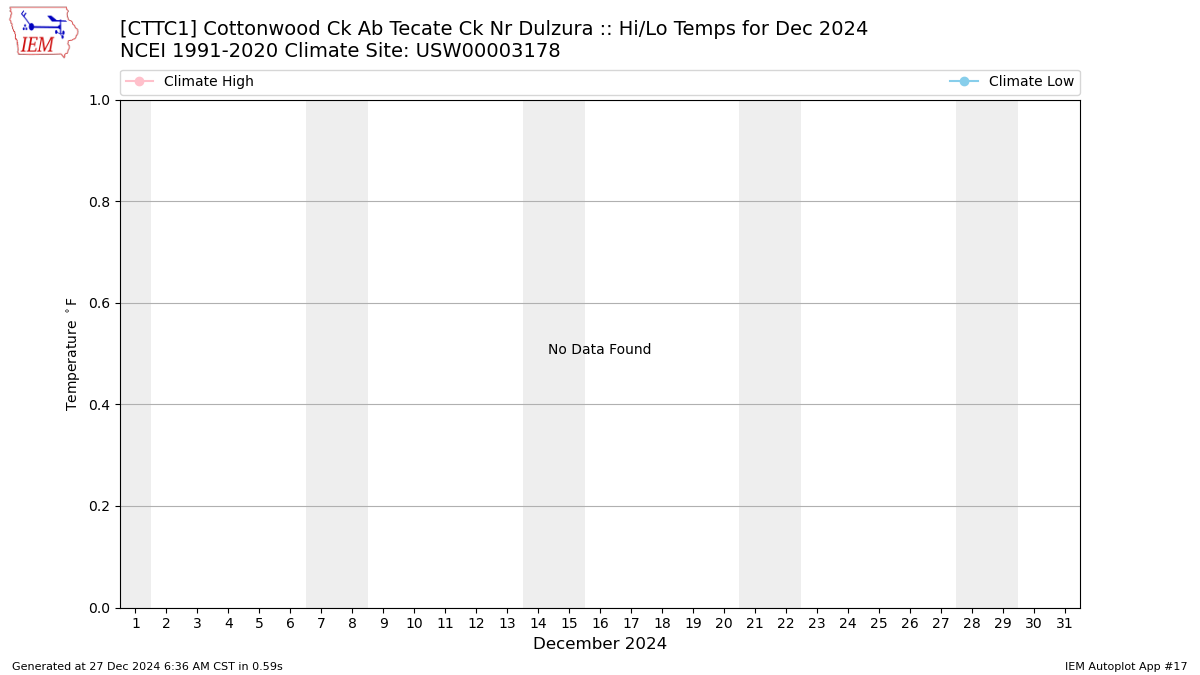 Monthly Plot