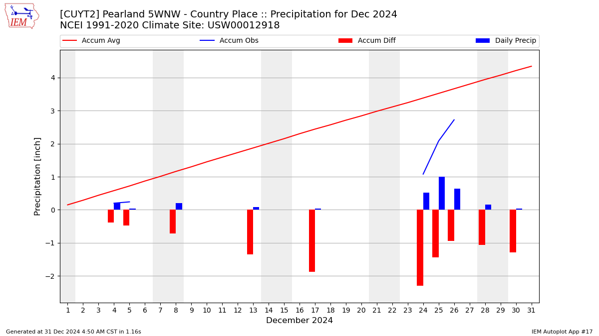 Monthly Plot