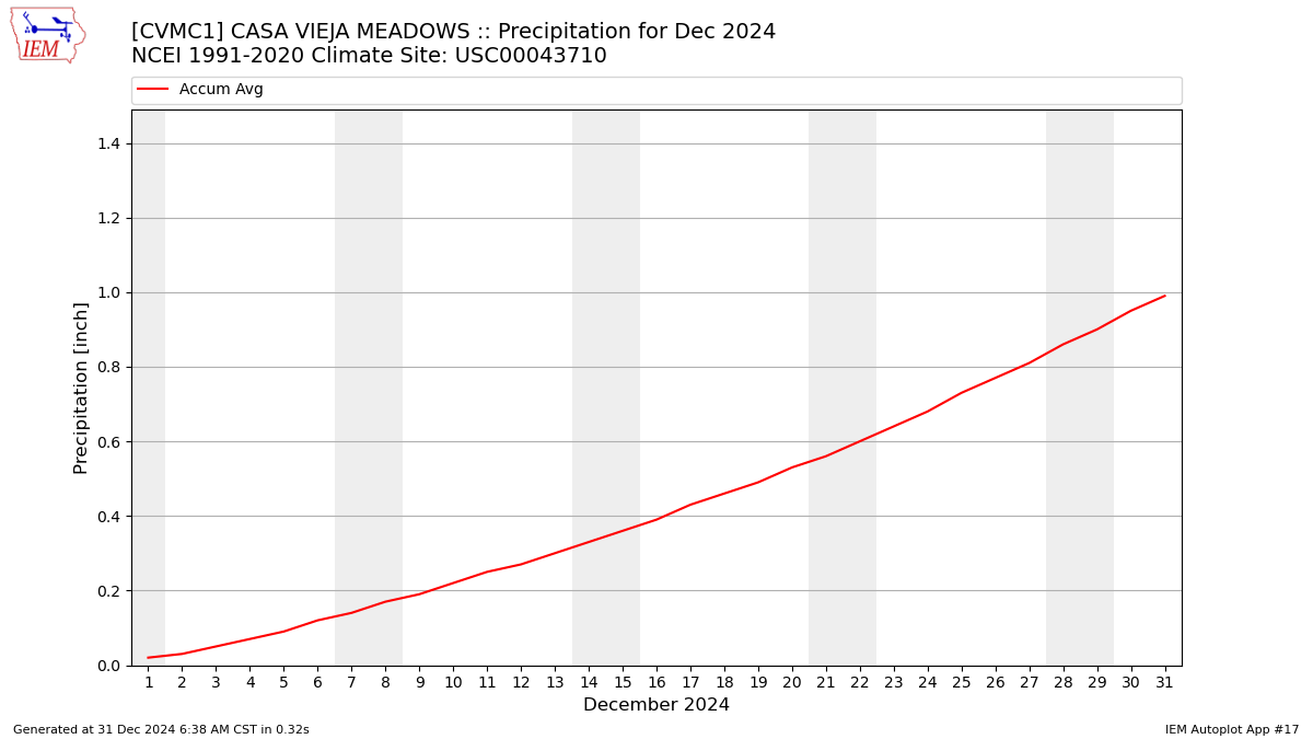 Monthly Plot