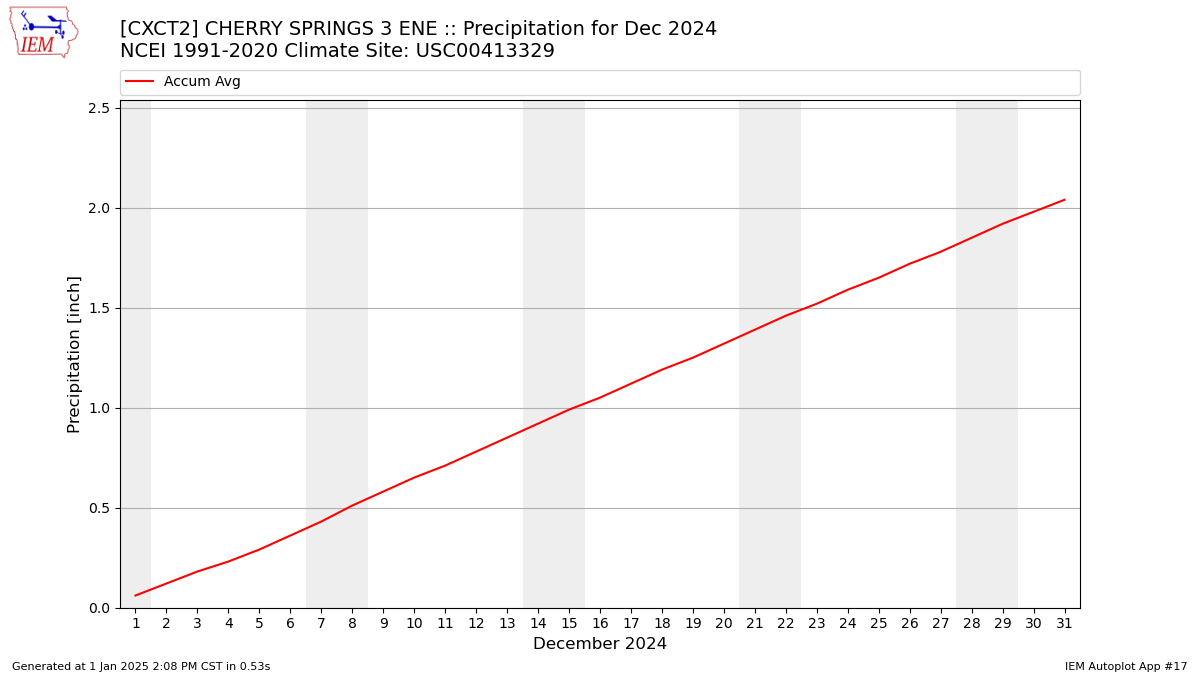 Monthly Plot