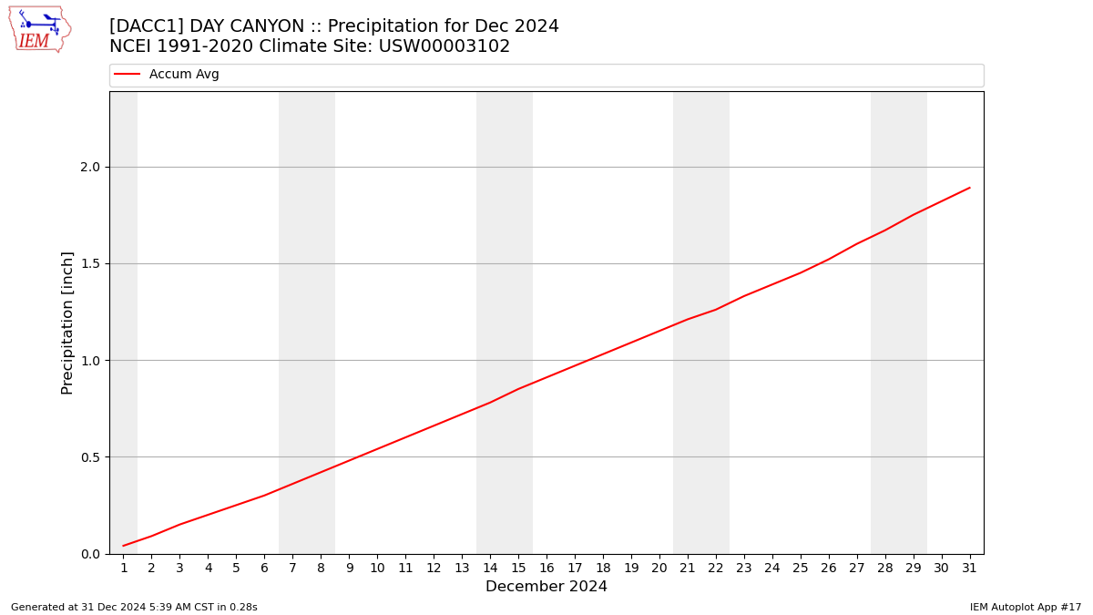 Monthly Plot