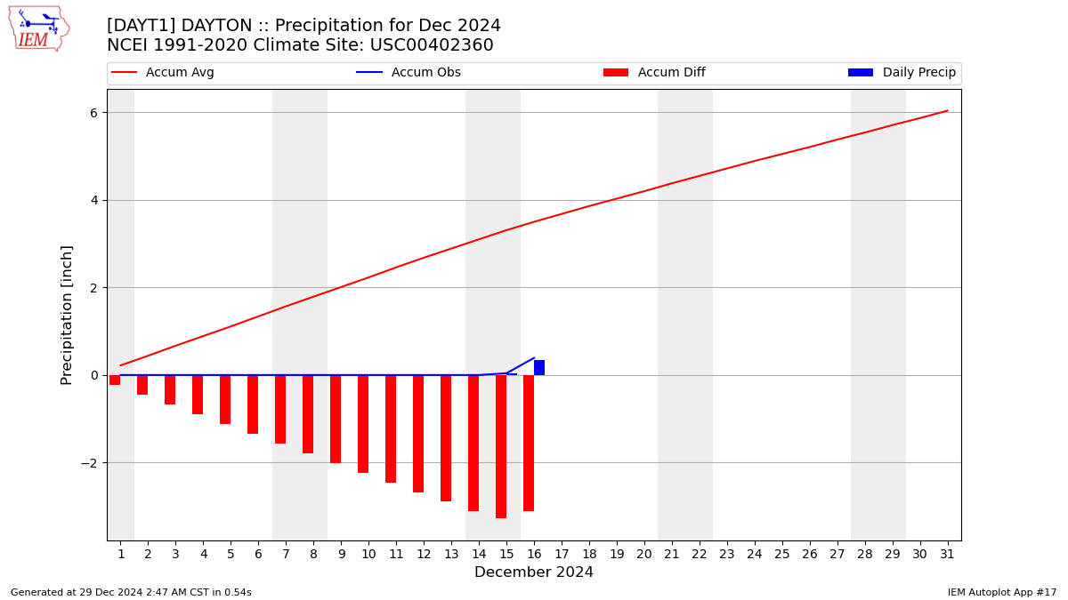 Monthly Plot