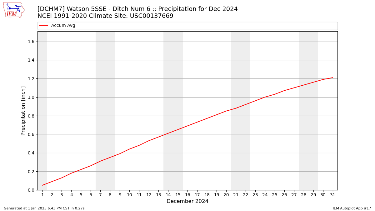 Monthly Plot