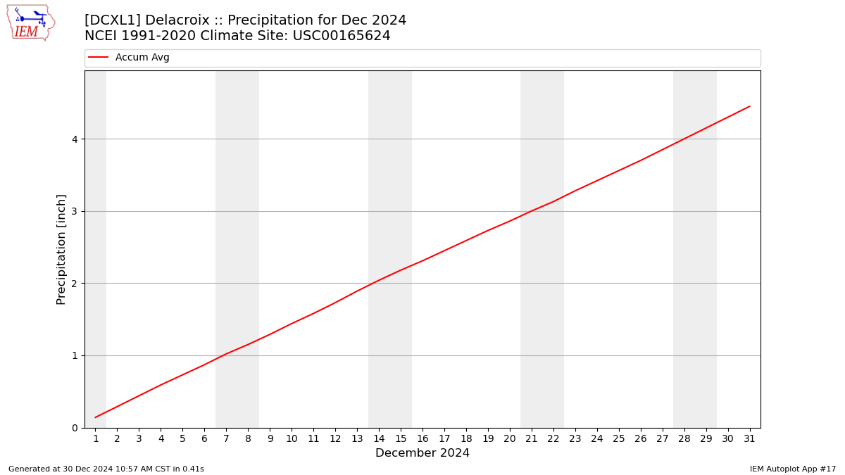 Monthly Plot