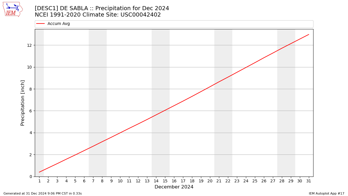 Monthly Plot