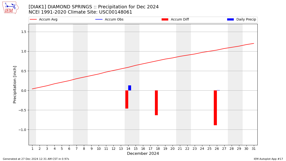 Monthly Plot