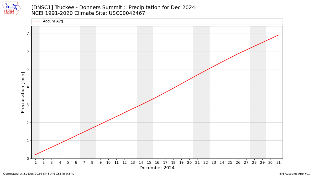 Monthly Plot