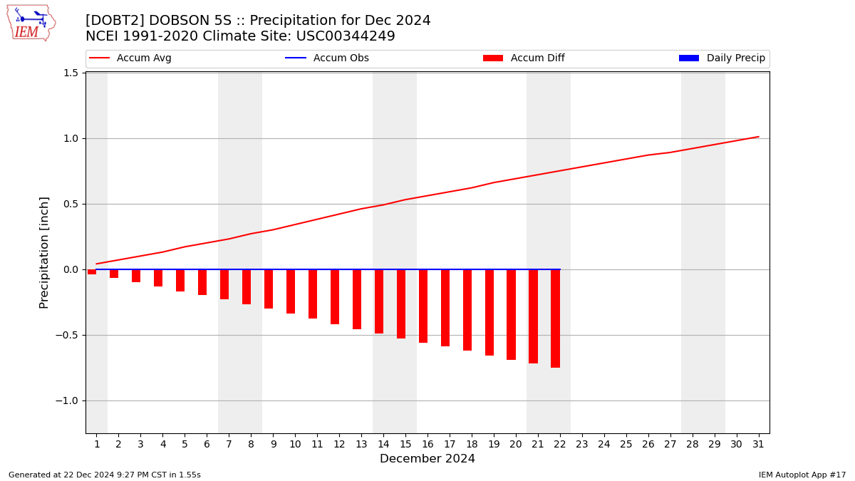 Monthly Plot