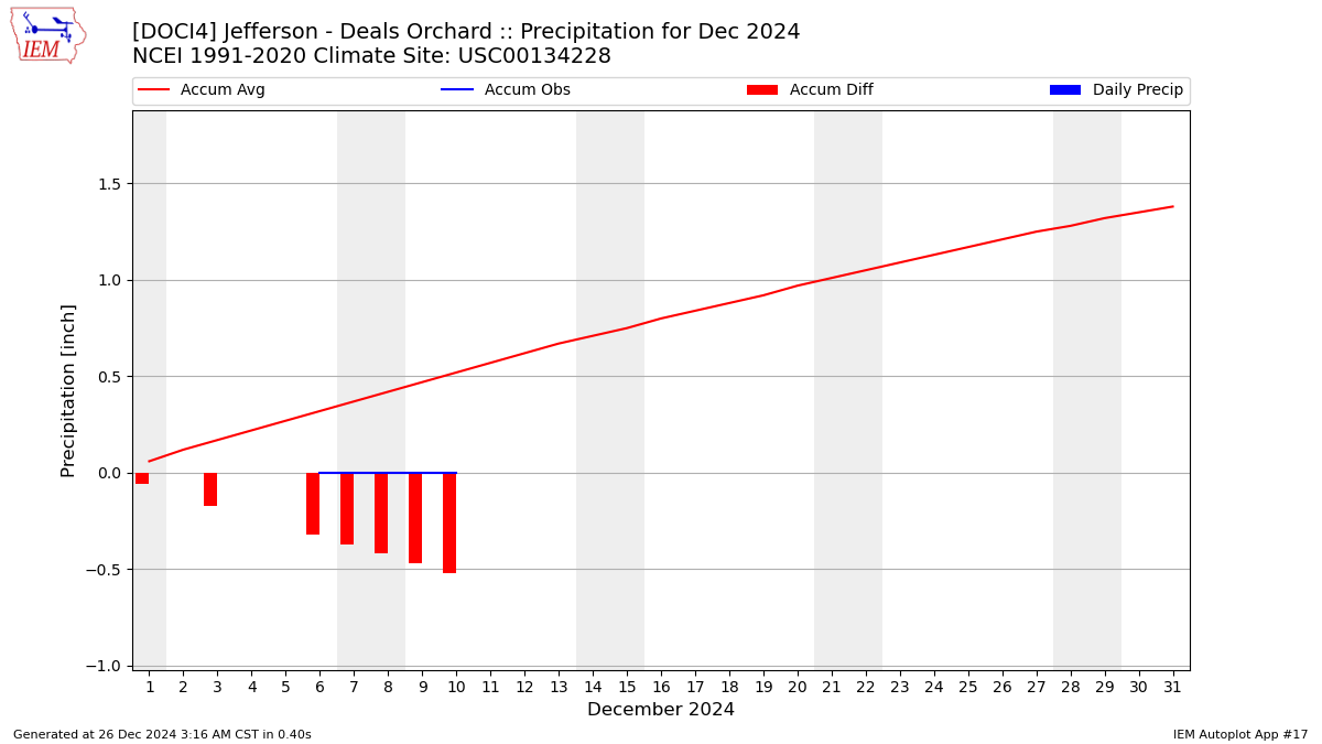 Monthly Plot