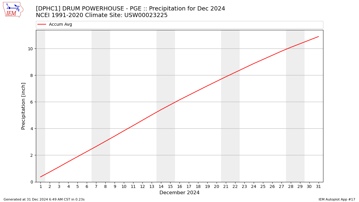 Monthly Plot