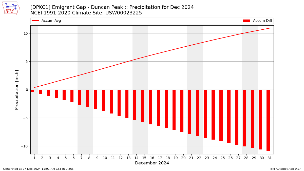 Monthly Plot